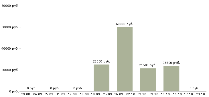 Вакансии менеджер по оборудованию в Архангельске - Медиана зарплат менеджер по оборудованию в Архангельске за 2 месяца