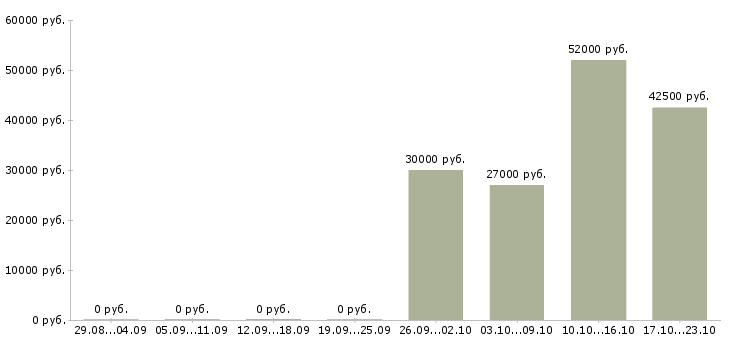Вакансии менеджер по продуктам в Новороссийске - Медиана зарплат менеджер по продуктам в Новороссийске за 2 месяца