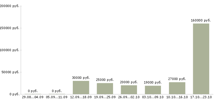 Вакансии менеджер по сетям в Бийске - Медиана зарплат менеджер по сетям в Бийске за 2 месяца
