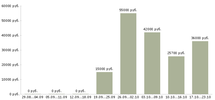 Вакансии менеджер по товарам в Стерлитамаке - Медиана зарплат менеджер по товарам в Стерлитамаке за 2 месяца