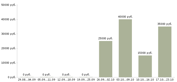 Вакансии менеджер региональный в Тамбове - Медиана зарплат менеджер региональный в Тамбове за 2 месяца
