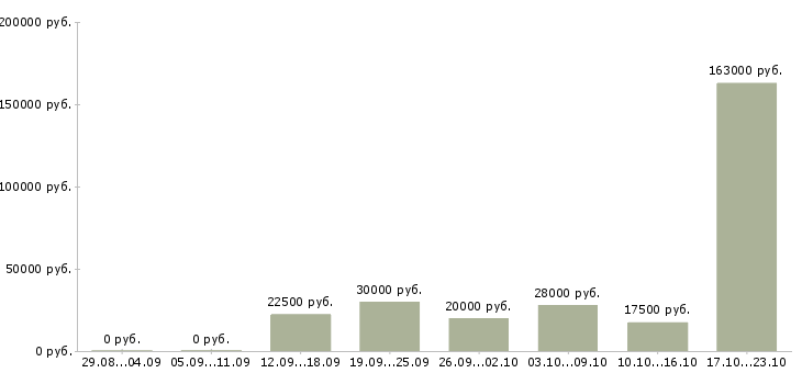 Вакансии менеджер сети в Махачкале - Медиана зарплат менеджер сети в Махачкале за 2 месяца