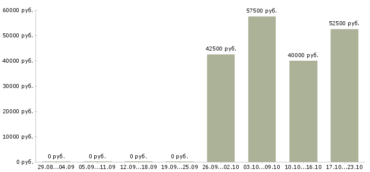 Вакансии на дому без опыта в Ставрополе - Медиана зарплат на дому без опыта в Ставрополе за 2 месяца
