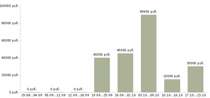 Вакансии начальник отдела безопасности Санкт-петербург - Медиана зарплат начальник отдела безопасности Санкт-петербург за 2 месяца