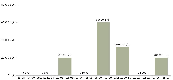 Вакансии начальник строительства в Казани - Медиана зарплат начальник строительства в Казани за 2 месяца