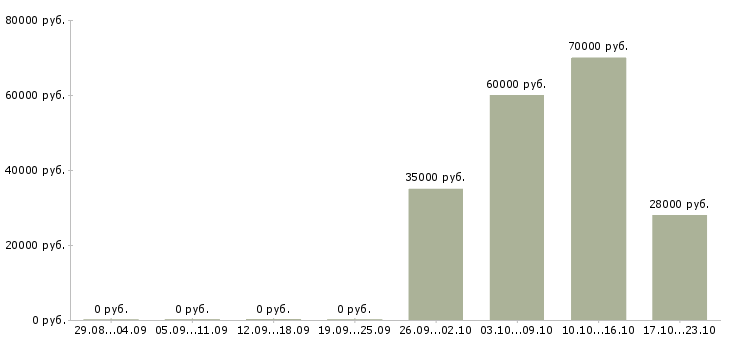 Вакансии начальник эксплуатации Татарстан - Медиана зарплат начальник эксплуатации Татарстан за 2 месяца