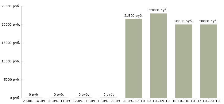 Вакансии оператор баз данных в Курске - Медиана зарплат оператор баз данных в Курске за 2 месяца