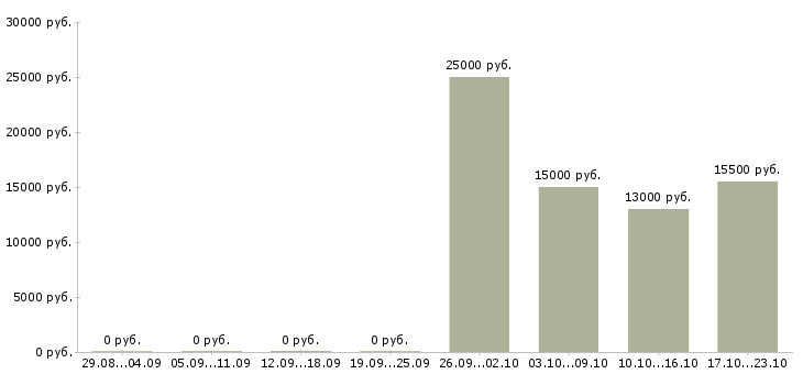 Вакансии оператор входящих звонков в Кургане - Медиана зарплат оператор входящих звонков в Кургане за 2 месяца