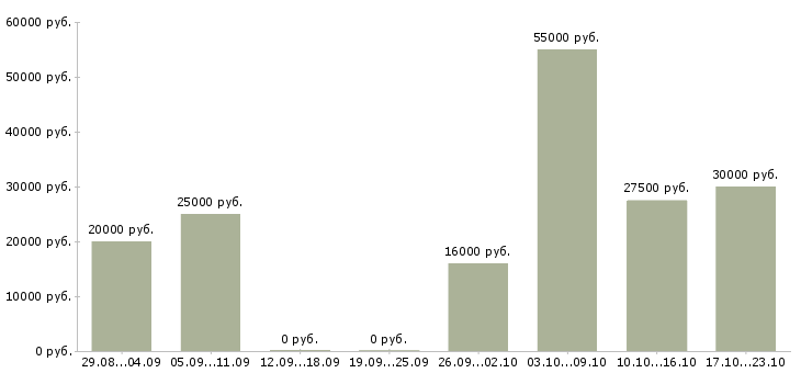 Вакансии оператор удаленно в Твери - Медиана зарплат оператор удаленно в Твери за 2 месяца