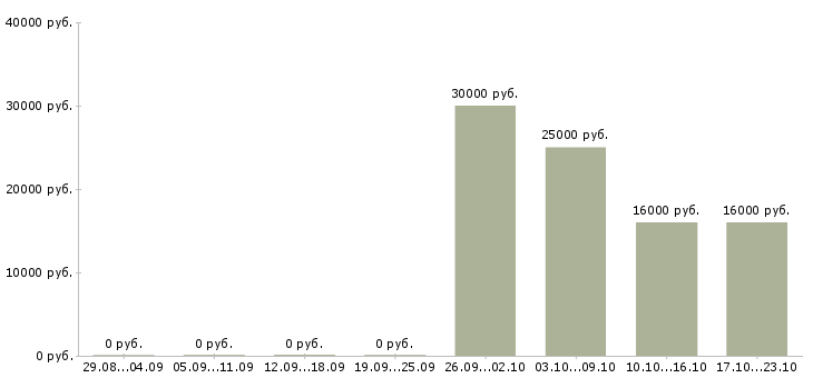 Вакансии персональный менеджер в Воронеже - Медиана зарплат персональный менеджер в Воронеже за 2 месяца