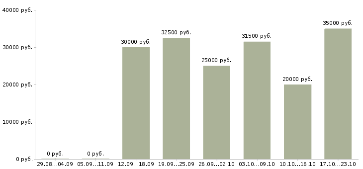 Вакансии повар сушист Санкт-петербург - Медиана зарплат повар сушист Санкт-петербург за 2 месяца