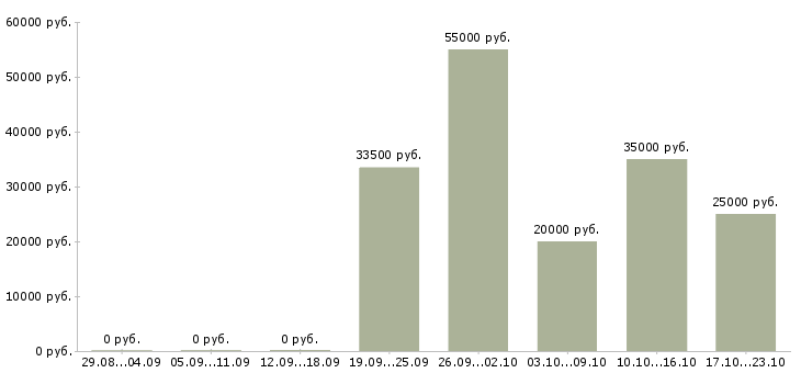 Вакансии подработка в интернет в Домодедово - Медиана зарплат подработка в интернет в Домодедово за 2 месяца