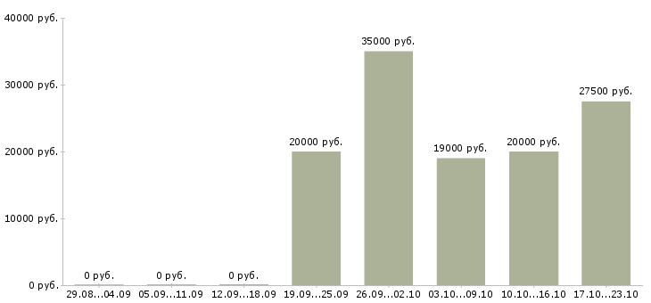 Вакансии подработка по интернету в Новокузнецке - Медиана зарплат подработка по интернету в Новокузнецке за 2 месяца