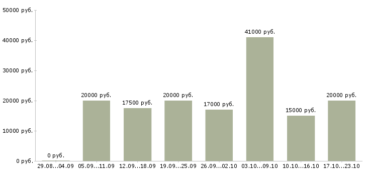 Вакансии подработка с гибким графиком Татарстан - Медиана зарплат подработка с гибким графиком Татарстан за 2 месяца