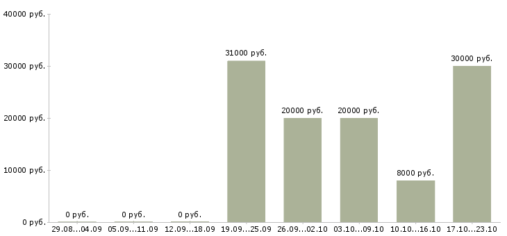 Вакансии подработка удаленно в Смоленске - Медиана зарплат подработка удаленно в Смоленске за 2 месяца