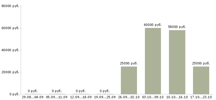 Вакансии продавец в обуви в Брянске - Медиана зарплат продавец в обуви в Брянске за 2 месяца