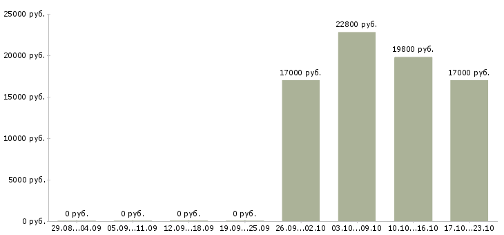 Вакансии продавец на кассу в магазин в Смоленске - Медиана зарплат продавец на кассу в магазин в Смоленске за 2 месяца