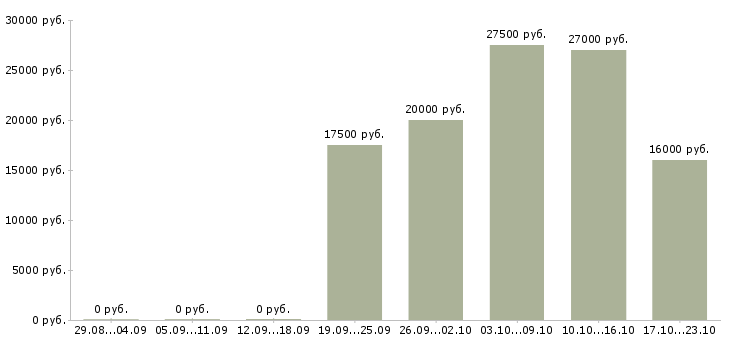 Вакансии продавец обуви Ростов-на-дону - Медиана зарплат продавец обуви Ростов-на-дону за 2 месяца