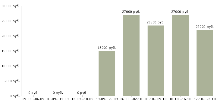 Вакансии продавец техники Бурятия - Медиана зарплат продавец техники Бурятия за 2 месяца