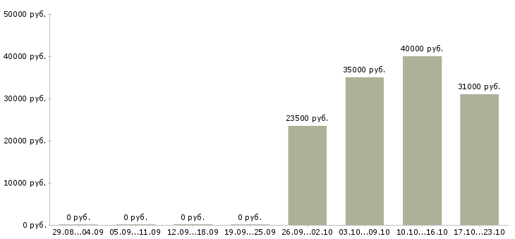 Вакансии продавец услуг в Люберцах - Медиана зарплат продавец услуг в Люберцах за 2 месяца