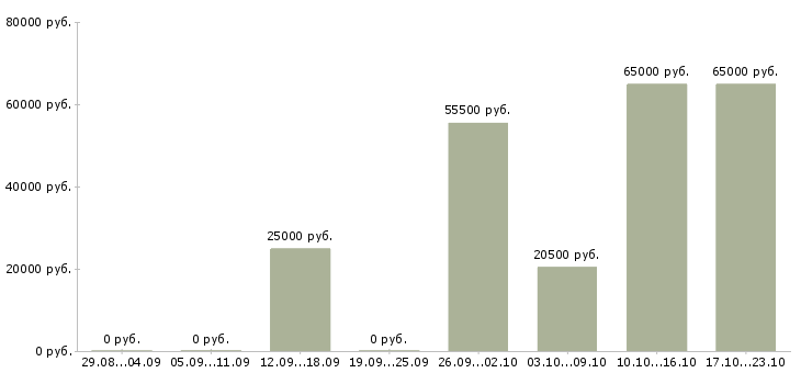 Вакансии рабочие без опыта в Магнитогорске - Медиана зарплат рабочие без опыта в Магнитогорске за 2 месяца