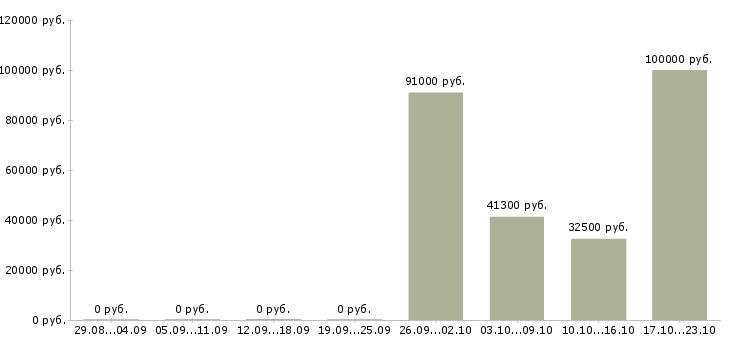 Вакансии рабочие в цех в Архангельске - Медиана зарплат рабочие в цех в Архангельске за 2 месяца