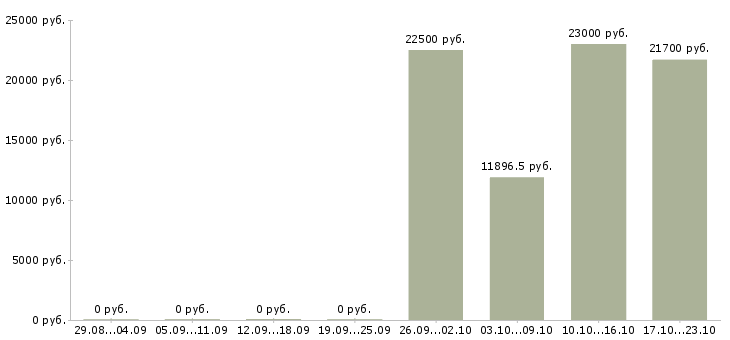Вакансии рабочий по комплексному обслуживанию в Казани - Медиана зарплат рабочий по комплексному обслуживанию в Казани за 2 месяца