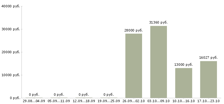 Вакансии рабочий по ремонту и обслуживанию в Туле - Медиана зарплат рабочий по ремонту и обслуживанию в Туле за 2 месяца
