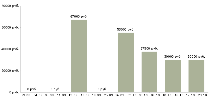 Вакансии рабочий по складу в Раменском - Медиана зарплат рабочий по складу в Раменском за 2 месяца
