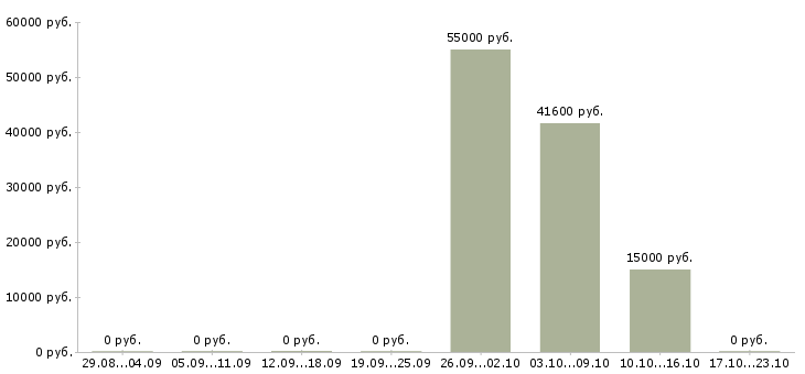 Вакансии рабочий по уборке в Кургане - Медиана зарплат рабочий по уборке в Кургане за 2 месяца