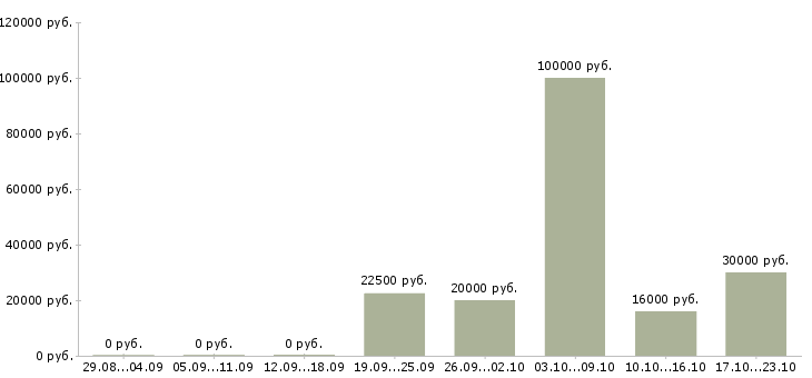Вакансии рабочий по цеху в Ижевске - Медиана зарплат рабочий по цеху в Ижевске за 2 месяца