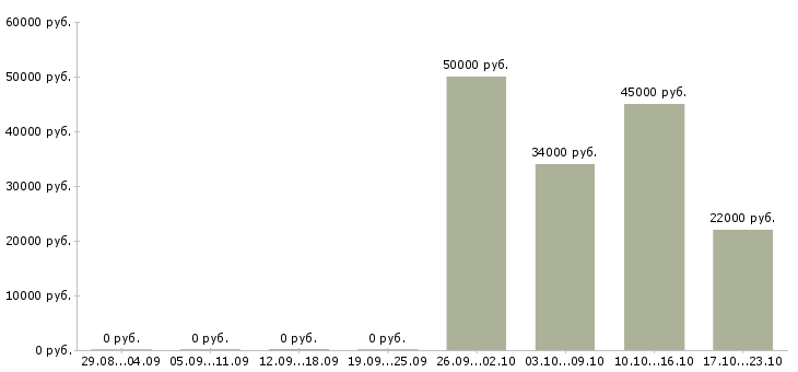 Вакансии разнорабочий на вахту в Калининграде - Медиана зарплат разнорабочий на вахту в Калининграде за 2 месяца