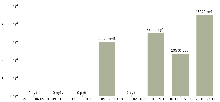 Вакансии риелтор по недвижимости в Волгограде - Медиана зарплат риелтор по недвижимости в Волгограде за 2 месяца