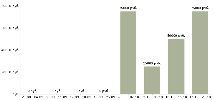 Вакансии руководитель отдела маркетинга в Уфе - Медиана зарплат руководитель отдела маркетинга в Уфе за 2 месяца