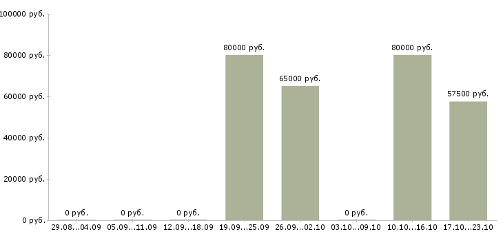 Вакансии сварщик вахта Карелия - Медиана зарплат сварщик вахта Карелия за 2 месяца