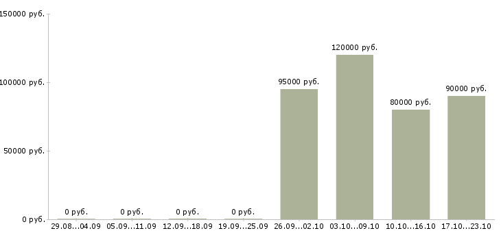 Вакансии сварщик накс в Новосибирске - Медиана зарплат сварщик накс в Новосибирске за 2 месяца