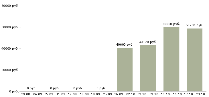 Вакансии семейные пары на вахту в Вологде - Медиана зарплат семейные пары на вахту в Вологде за 2 месяца