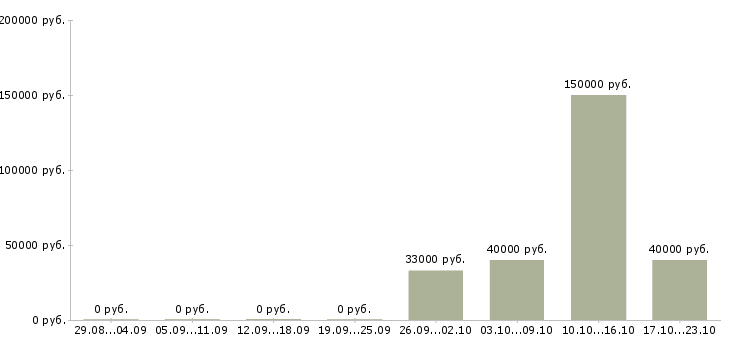 Вакансии сервис инженер в Екатеринбурге - Медиана зарплат сервис инженер в Екатеринбурге за 2 месяца