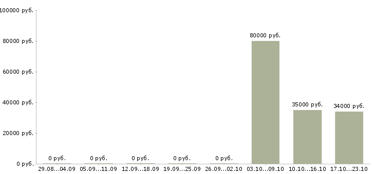 Вакансии сотрудник на пк в Ногинске - Медиана зарплат сотрудник на пк в Ногинске за 2 месяца