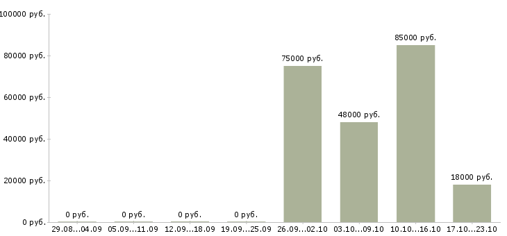 Вакансии сотрудник на телефон в Бийске - Медиана зарплат сотрудник на телефон в Бийске за 2 месяца