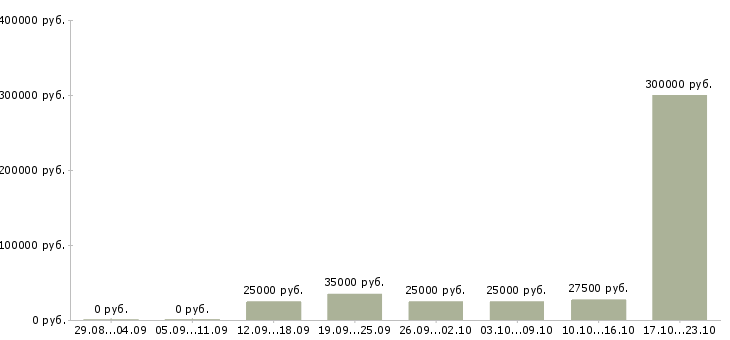 Вакансии сотрудник по персоналу Улан-удэ - Медиана зарплат сотрудник по персоналу Улан-удэ за 2 месяца