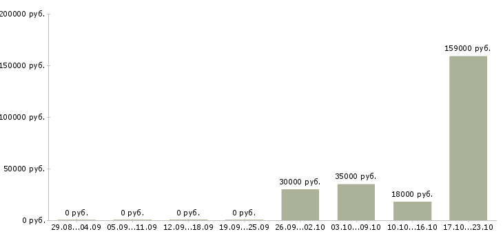Вакансии сотрудники склада Марий эл - Медиана зарплат сотрудники склада Марий эл за 2 месяца