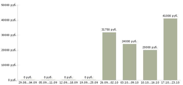 Вакансии специалист на телефон в Балашихе - Медиана зарплат специалист на телефон в Балашихе за 2 месяца