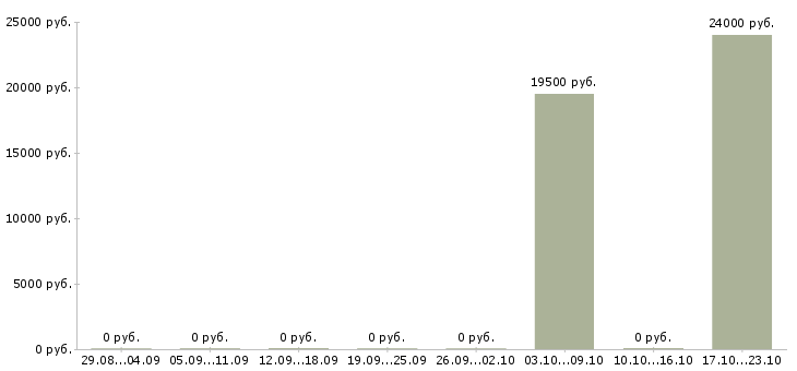 Вакансии специалист по контролю в Волжском - Медиана зарплат специалист по контролю в Волжском за 2 месяца
