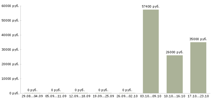 Вакансии специалист по обслуживанию в Мурманске - Медиана зарплат специалист по обслуживанию в Мурманске за 2 месяца