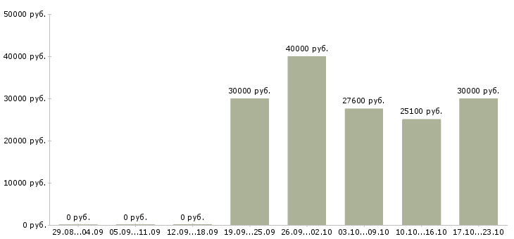 Вакансии специалист по подбору персоналу в Хабаровске - Медиана зарплат специалист по подбору персоналу в Хабаровске за 2 месяца