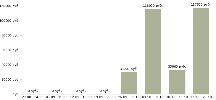 Вакансии специалист по управлению персоналом в Уфе - Медиана зарплат специалист по управлению персоналом в Уфе за 2 месяца