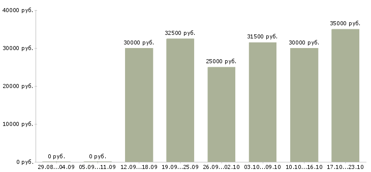 Вакансии сушист повар Санкт-петербург - Медиана зарплат сушист повар Санкт-петербург за 2 месяца