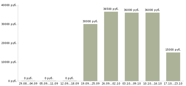 Вакансии требуется директор в Ярославле - Медиана зарплат требуется директор в Ярославле за 2 месяца
