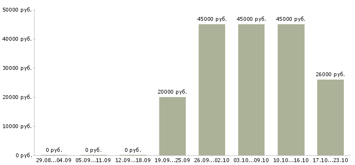 Вакансии требуется помощник Бурятия - Медиана зарплат требуется помощник Бурятия за 2 месяца